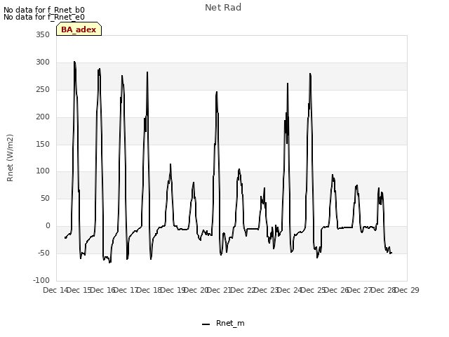 plot of Net Rad