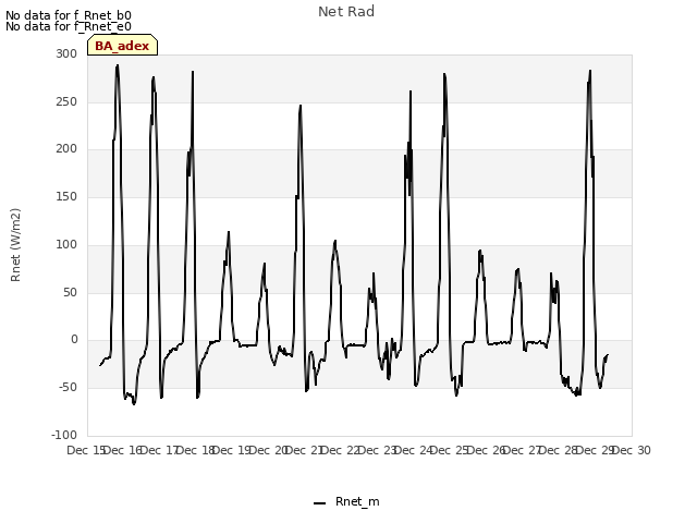 plot of Net Rad