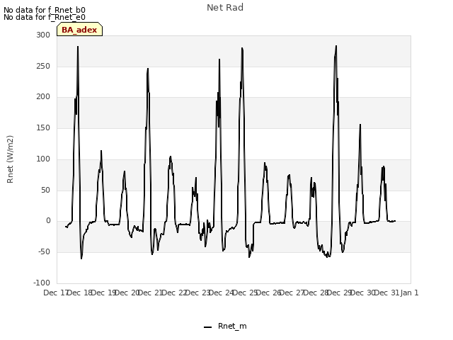 plot of Net Rad