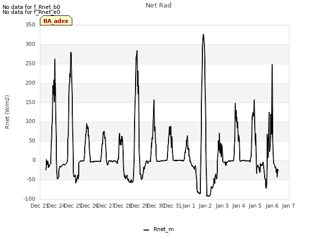 plot of Net Rad