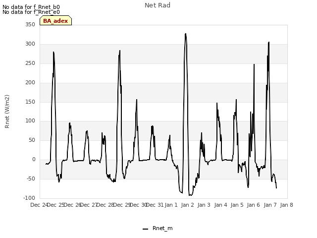 plot of Net Rad