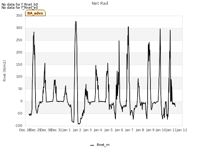 plot of Net Rad