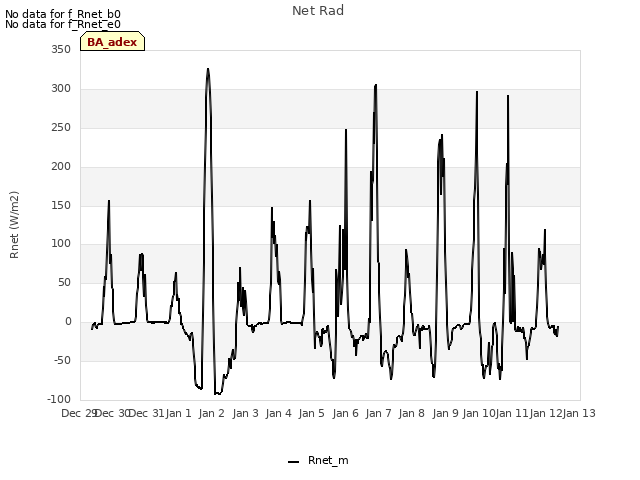 plot of Net Rad