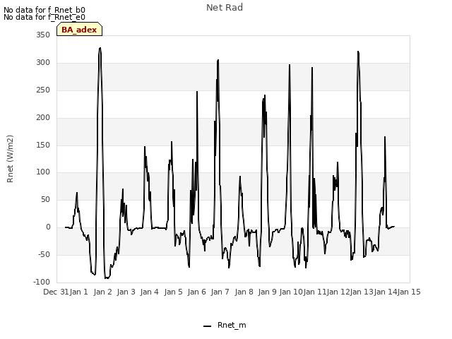 plot of Net Rad