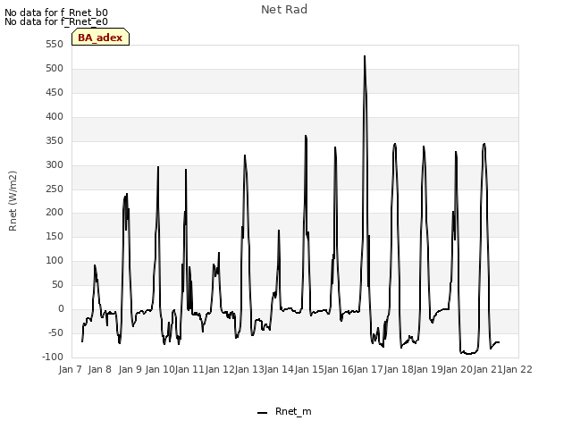 plot of Net Rad