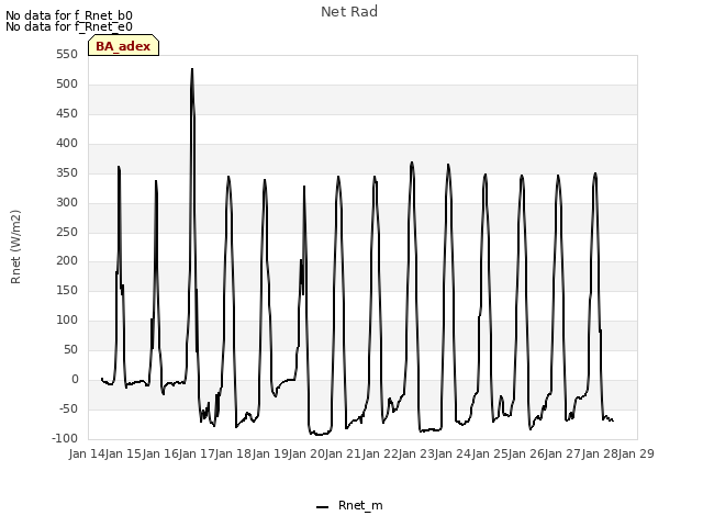 plot of Net Rad