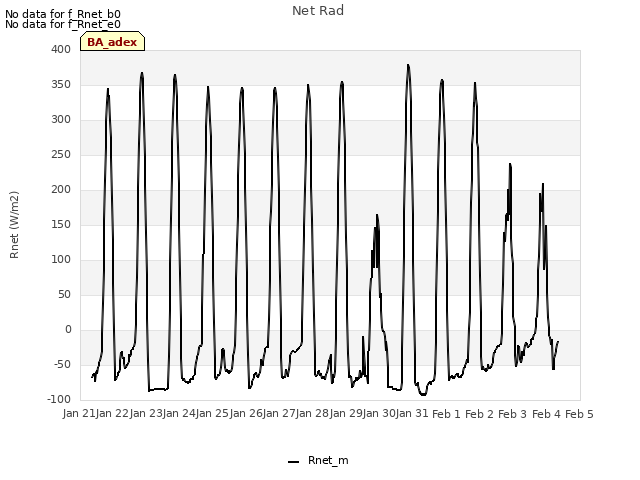 plot of Net Rad