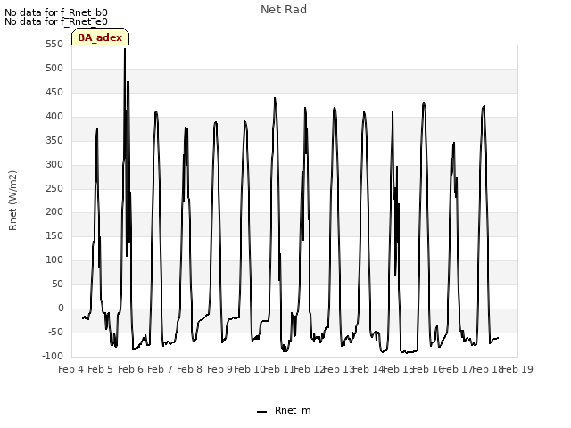 plot of Net Rad