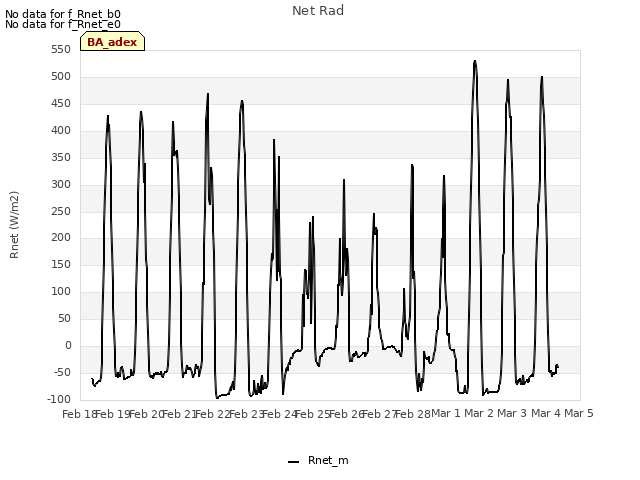 plot of Net Rad