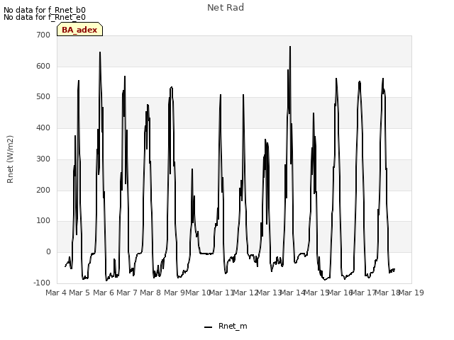 plot of Net Rad