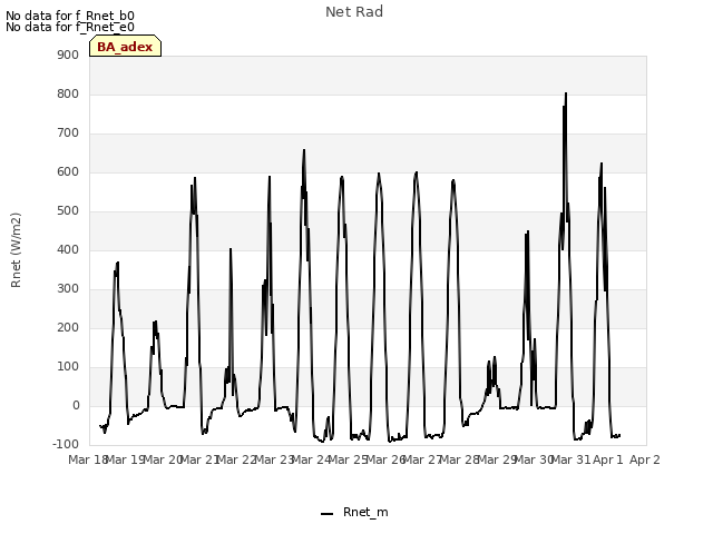 plot of Net Rad