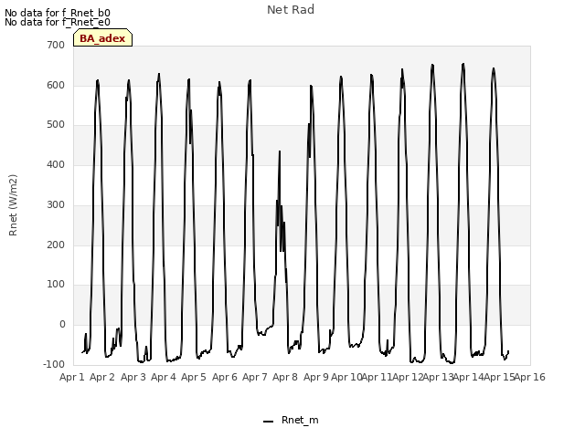 plot of Net Rad