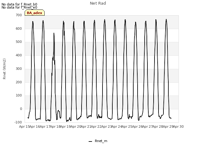 plot of Net Rad