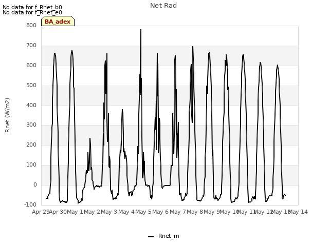 plot of Net Rad