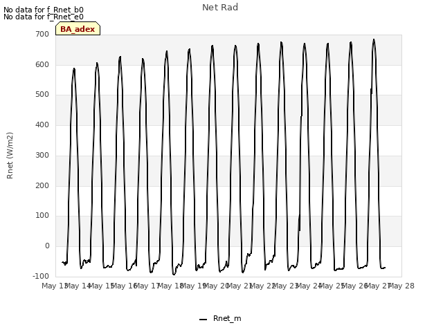 plot of Net Rad