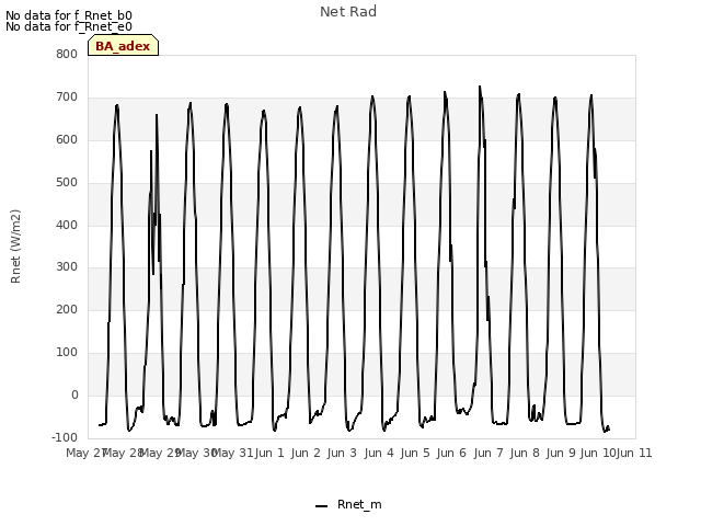 plot of Net Rad