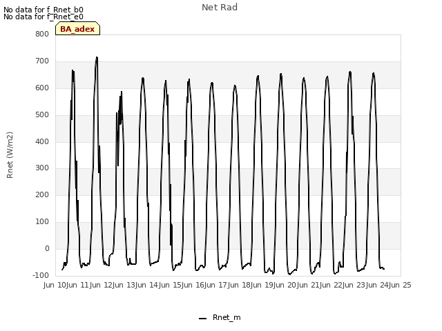 plot of Net Rad