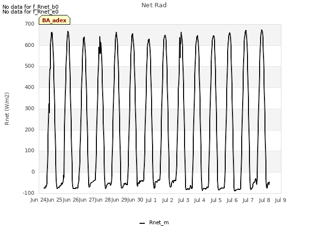 plot of Net Rad