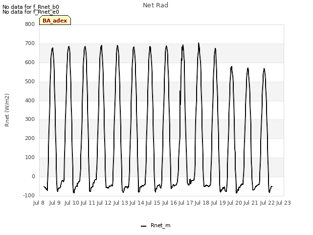 plot of Net Rad