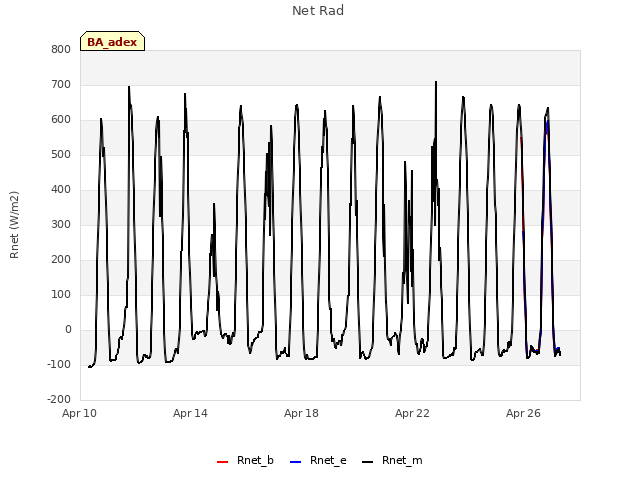 Explore the graph:Net Rad in a new window