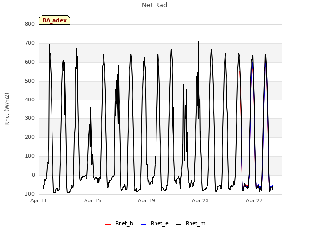 Explore the graph:Net Rad in a new window