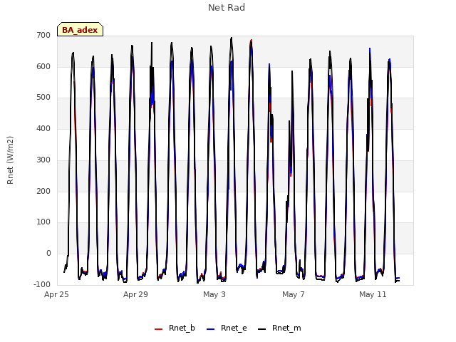 Explore the graph:Net Rad in a new window