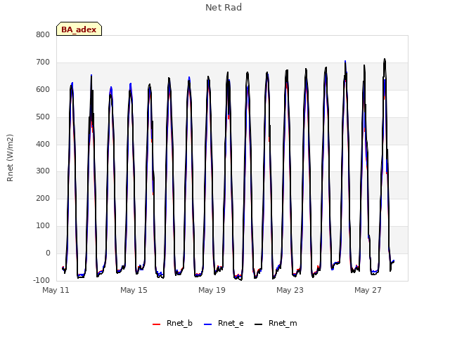 Explore the graph:Net Rad in a new window