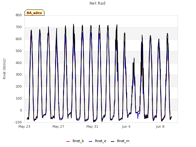 Explore the graph:Net Rad in a new window