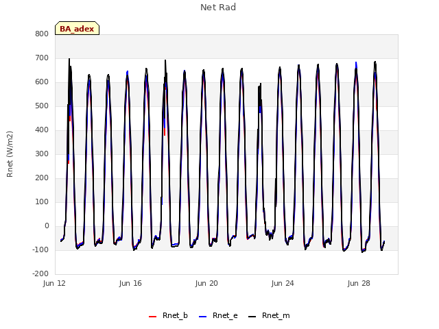 Explore the graph:Net Rad in a new window