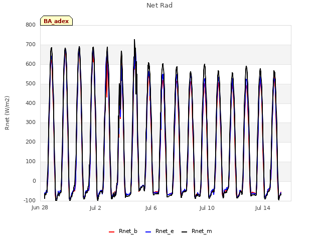 Explore the graph:Net Rad in a new window