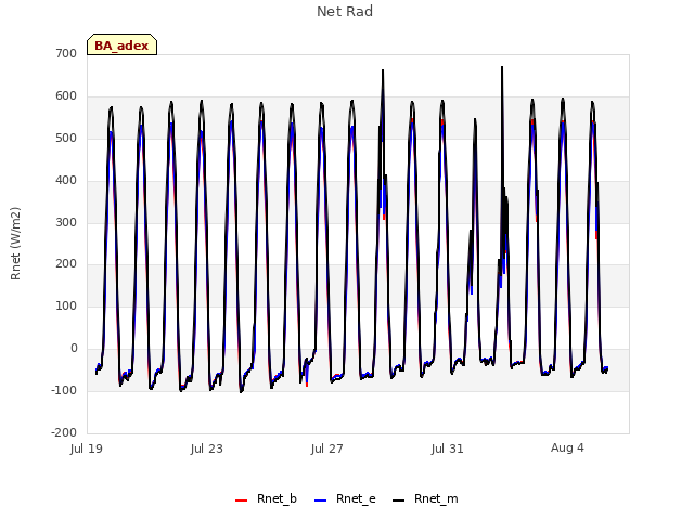 Explore the graph:Net Rad in a new window