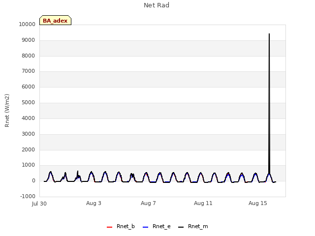 Explore the graph:Net Rad in a new window