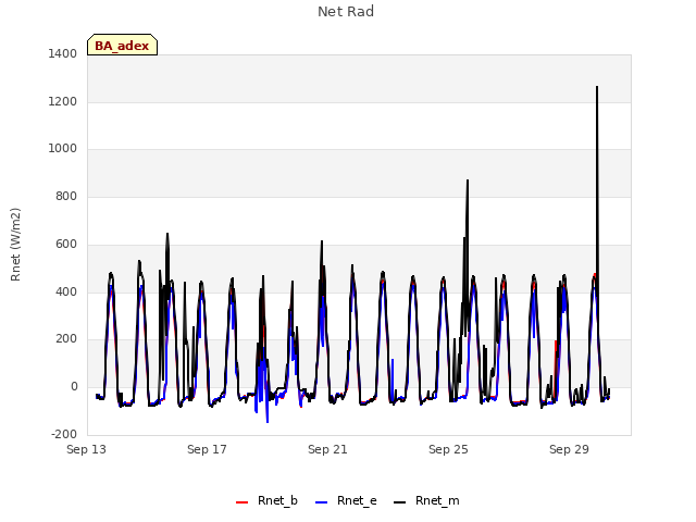 Explore the graph:Net Rad in a new window