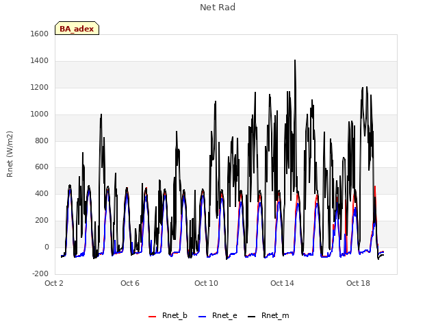 Explore the graph:Net Rad in a new window