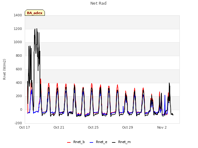 Explore the graph:Net Rad in a new window