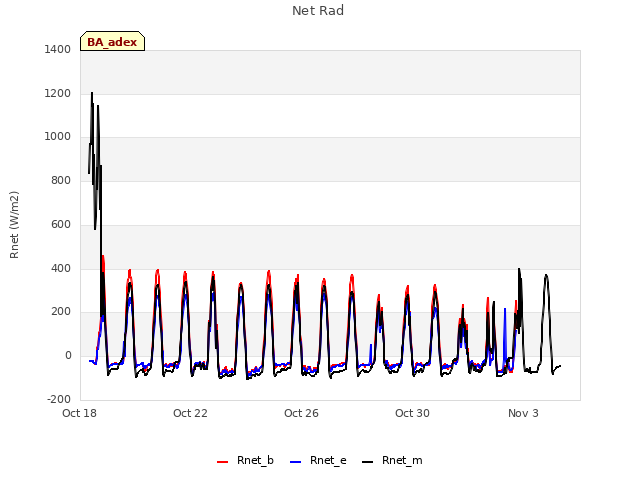 Explore the graph:Net Rad in a new window