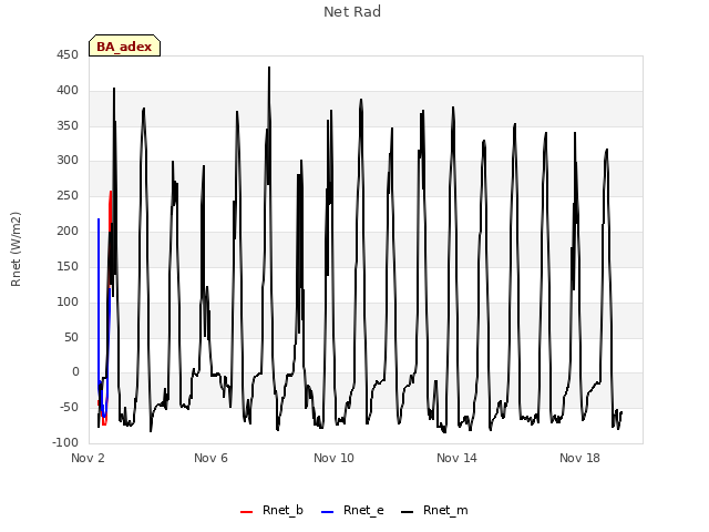 Explore the graph:Net Rad in a new window