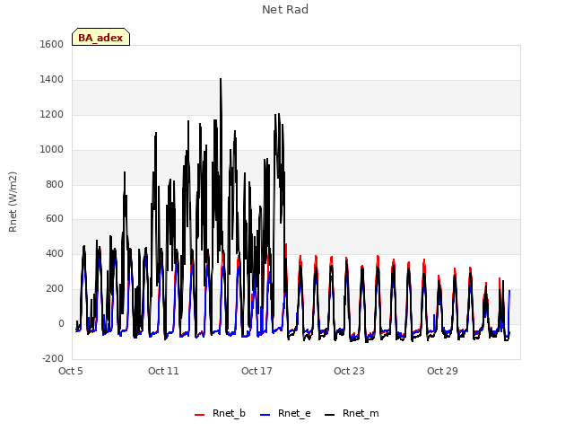 Graph showing Net Rad