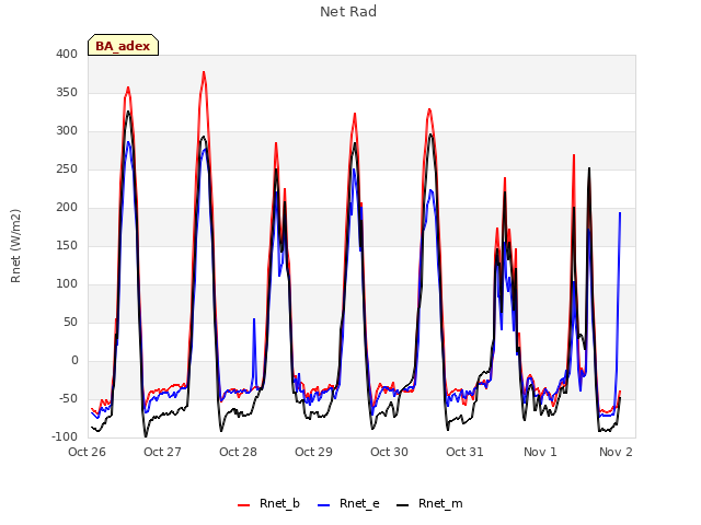 Graph showing Net Rad