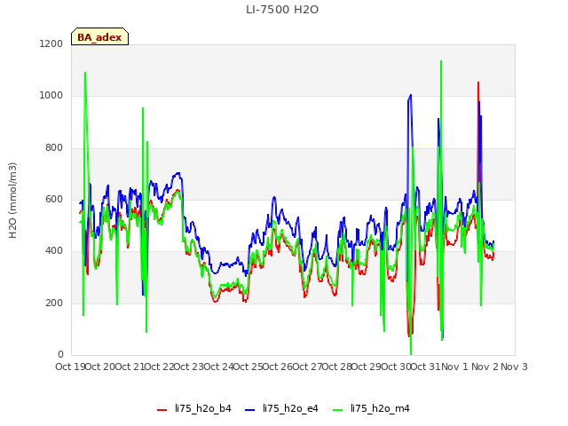 Graph showing LI-7500 H2O