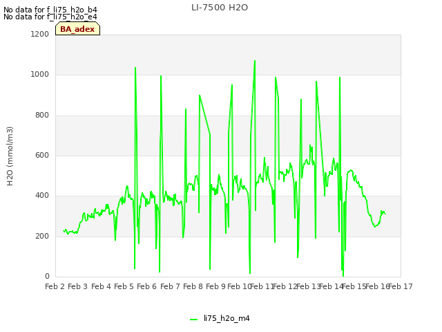 plot of LI-7500 H2O