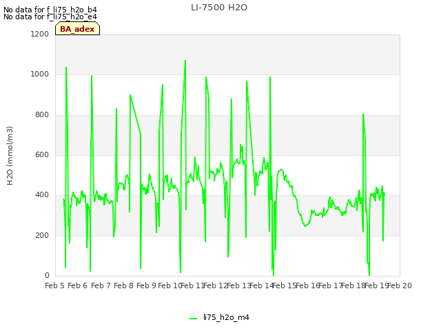 plot of LI-7500 H2O