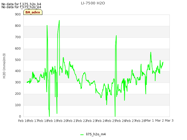 plot of LI-7500 H2O