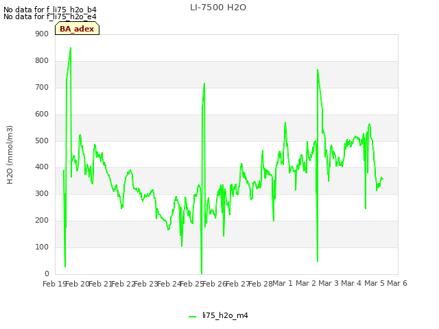 plot of LI-7500 H2O