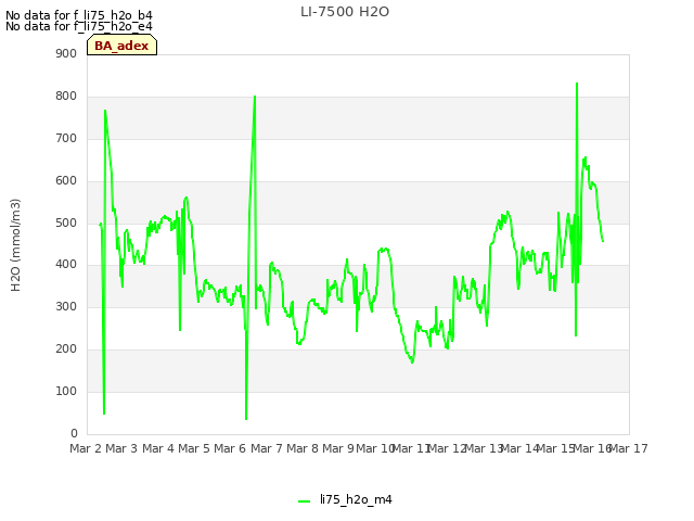 plot of LI-7500 H2O