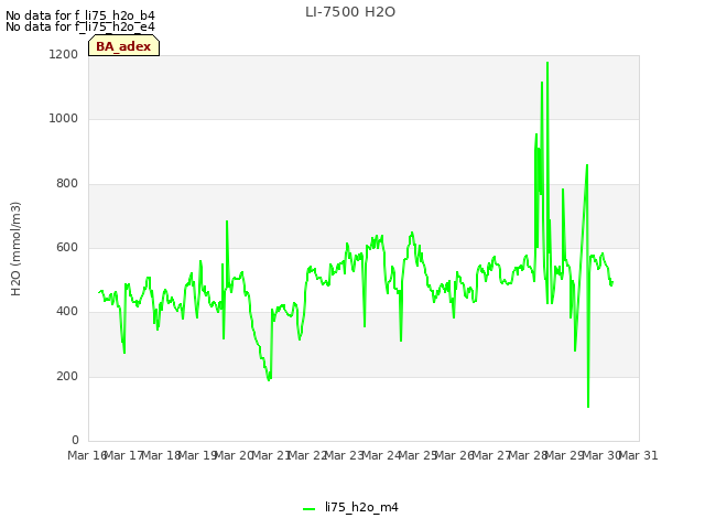 plot of LI-7500 H2O
