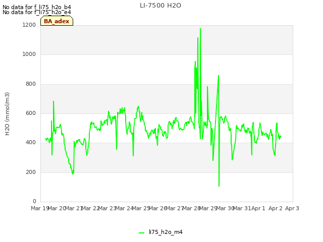 plot of LI-7500 H2O
