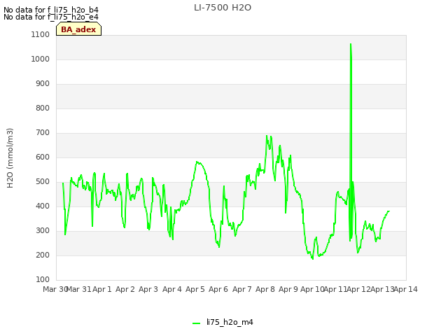 plot of LI-7500 H2O