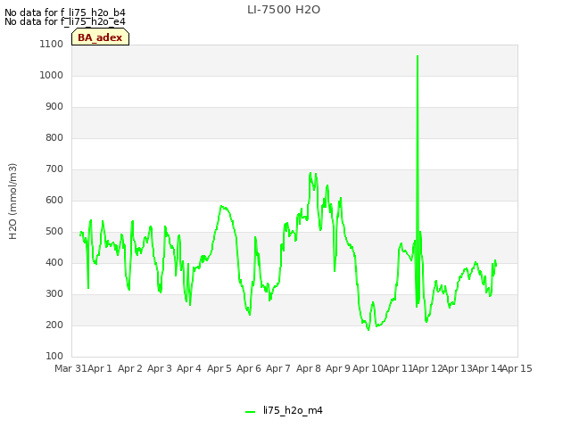 plot of LI-7500 H2O