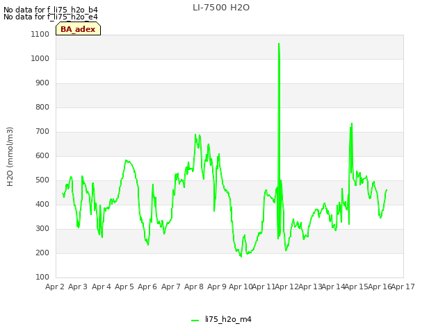 plot of LI-7500 H2O